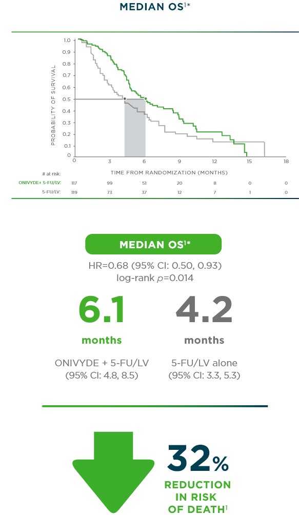 Efficacy Results | ONIVYDE® (irinotecan Liposome Injection) | HCP|old ...